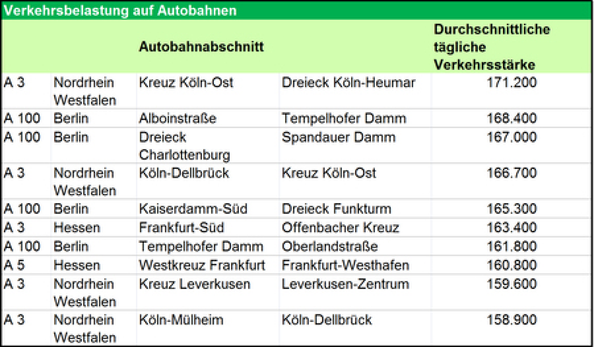 Straßenverkehrszählung 2015