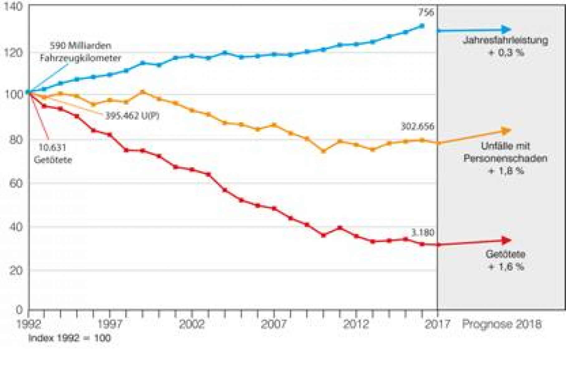 Straßenverkehrsunfälle 2018: Leichter Anstieg