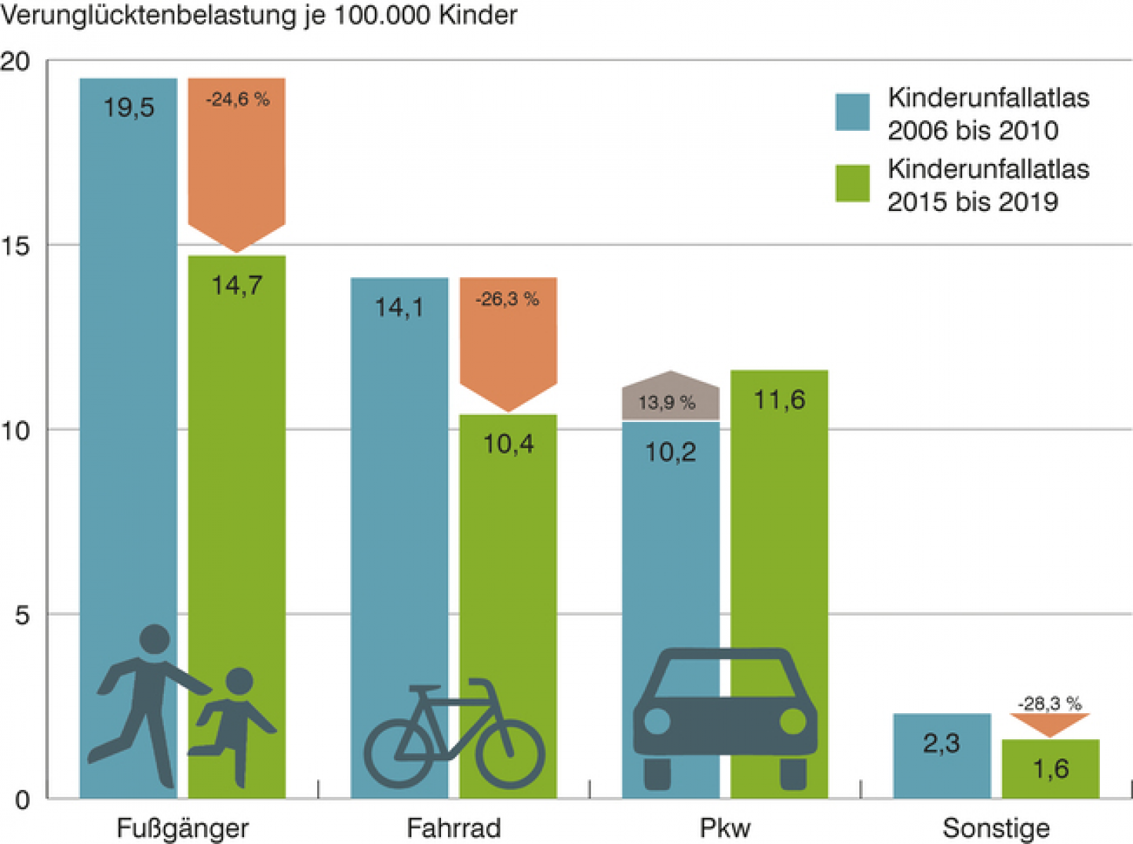 Schwere Unfälle von Kindern zu Fuß und auf dem Fahrrad im Straßenverkehr sind rückläufig, im Pkw sind sie gestiegen (Bild: BASt)