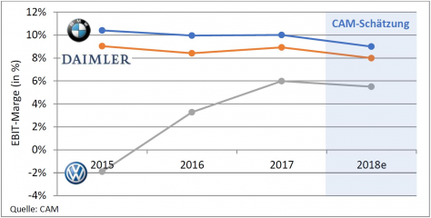 Abbildung 1: Entwicklung der Konzern-EBIT-Marge der Automobil-OEM (Quelle: CAM)