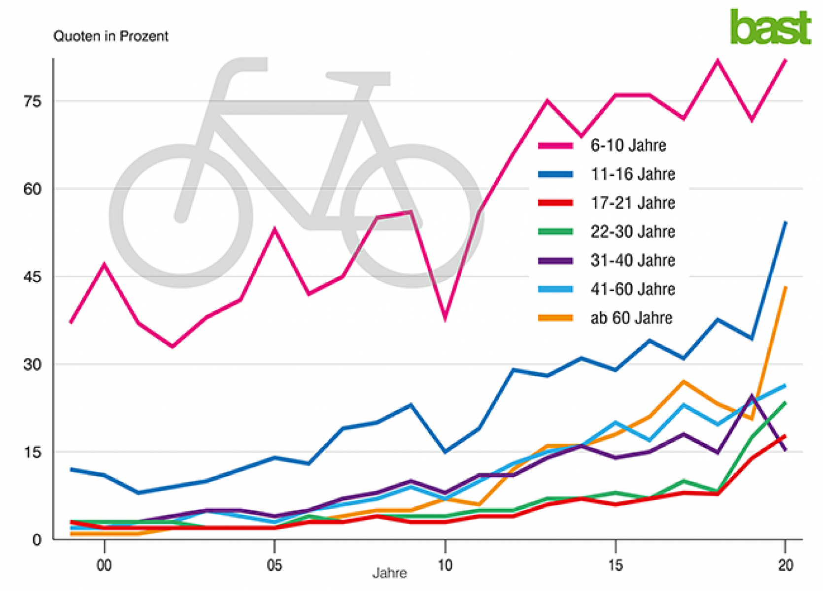 Im Jahr 2020 trugen deutlich mehr Menschen einen Fahrradhelm als in den Vorjahren (Bild: BASt)