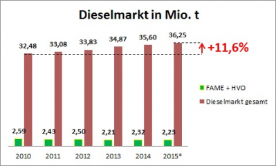 Treibhausgasemissionen von Diesel steigen dramatisch - Image