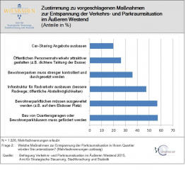 Zustimmung zu vorgeschlagenen Maßnahmen zur Entspannung der Verkehrs- und Parkraumsituation im Äußeren Westend, Quelle: Befragung Verkehrs- und Parkraumsituation im Äußeren Westend 2015