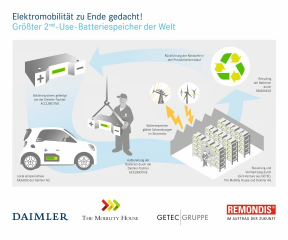 Weltweit größter 2nd-Use-Batteriespeicher geht in Kürze ans Netz