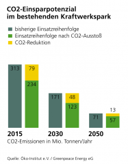 Bundesregierung lässt riesiges CO2-Einsparpotenzial ungenutzt  - Image