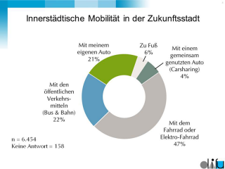 Innerstädtische Mobilität in der Zukunftsstadt