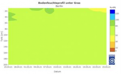 Bodenfeuchteprofil unter Gras für die zurückliegenden vier Wochen vom 25.4.bis 25.5.2021 und bis zu 200 cm Tiefe für den Standort Berlin. © DWD