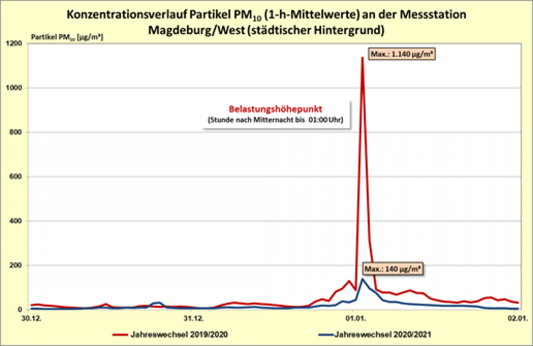 Das neue Jahr beginnt mit weniger Feinstaub