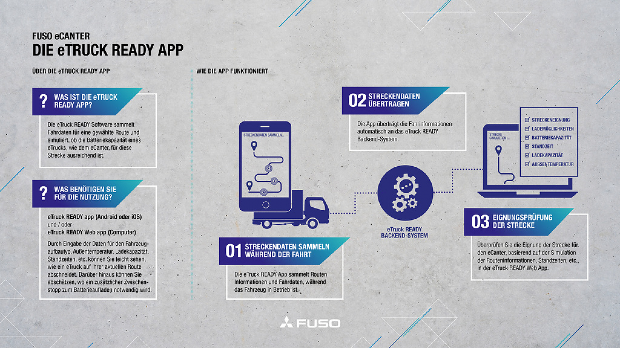 FUSO führt „eTruck Ready“-App in europäischen Schlüsselmärkten ein