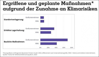 Avison Young: Klimarisiken verändern Standortentscheidungen