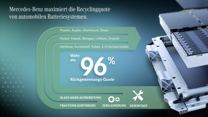 Mercedes-Benz legt Grundstein für nachhaltige Batterie-Recyclingfabrik im süddeutschen Kuppenheim