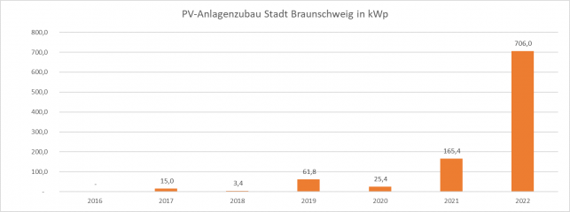 Solarstrom für Braunschweig: Ausbau mehr als vervierfacht - Image