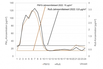 Grafik Feinstaub PM10_Ruß_Konzentrationen Messstation Dresden-Winckelmannstraße_20220725(© LfULG)