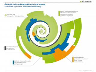 Ökologisches Produktdesign zunehmend Erfolgsmodell in Unternehmen - Image