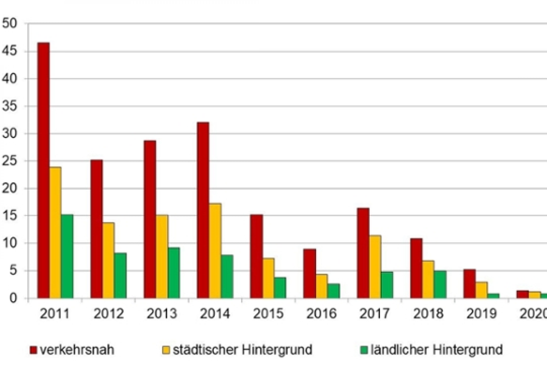 Feinstaubwerte in Sachsen auf niedrigstem Niveau