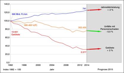 Entwicklung der Fahrleistung (Quelle: DIW; 2015 Schätzung BASt) sowie der Unfälle mit Personenschaden und der Getöteten in den Jahren 1992 bis 2015 (Grafik: BASt)