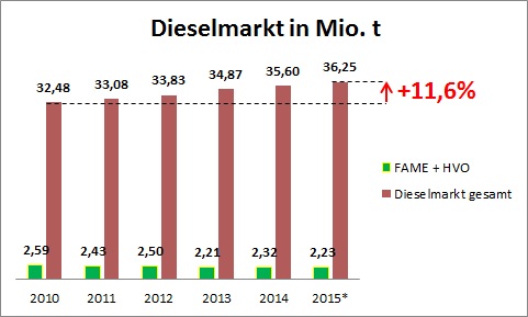 Treibhausgasemissionen von Diesel steigen dramatisch