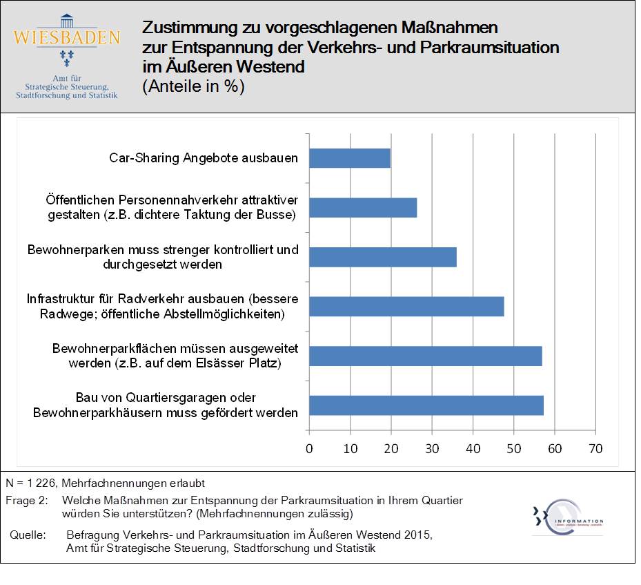 Zustimmung zu vorgeschlagenen Maßnahmen zur Entspannung der Verkehrs- und Parkraumsituation im Äußeren Westend, Quelle: Befragung Verkehrs- und Parkraumsituation im Äußeren Westend 2015