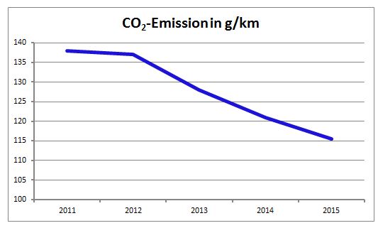 Übersicht über die Absenkung des CO2-Ausstoßes der Landesflotte 