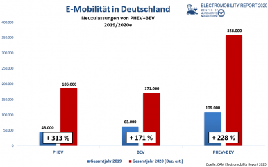 E-Mobilität in Deutschland - Image