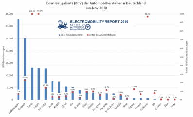 E-Mobilität in Deutschland