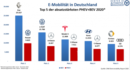 E-Mobilität in Deutschland