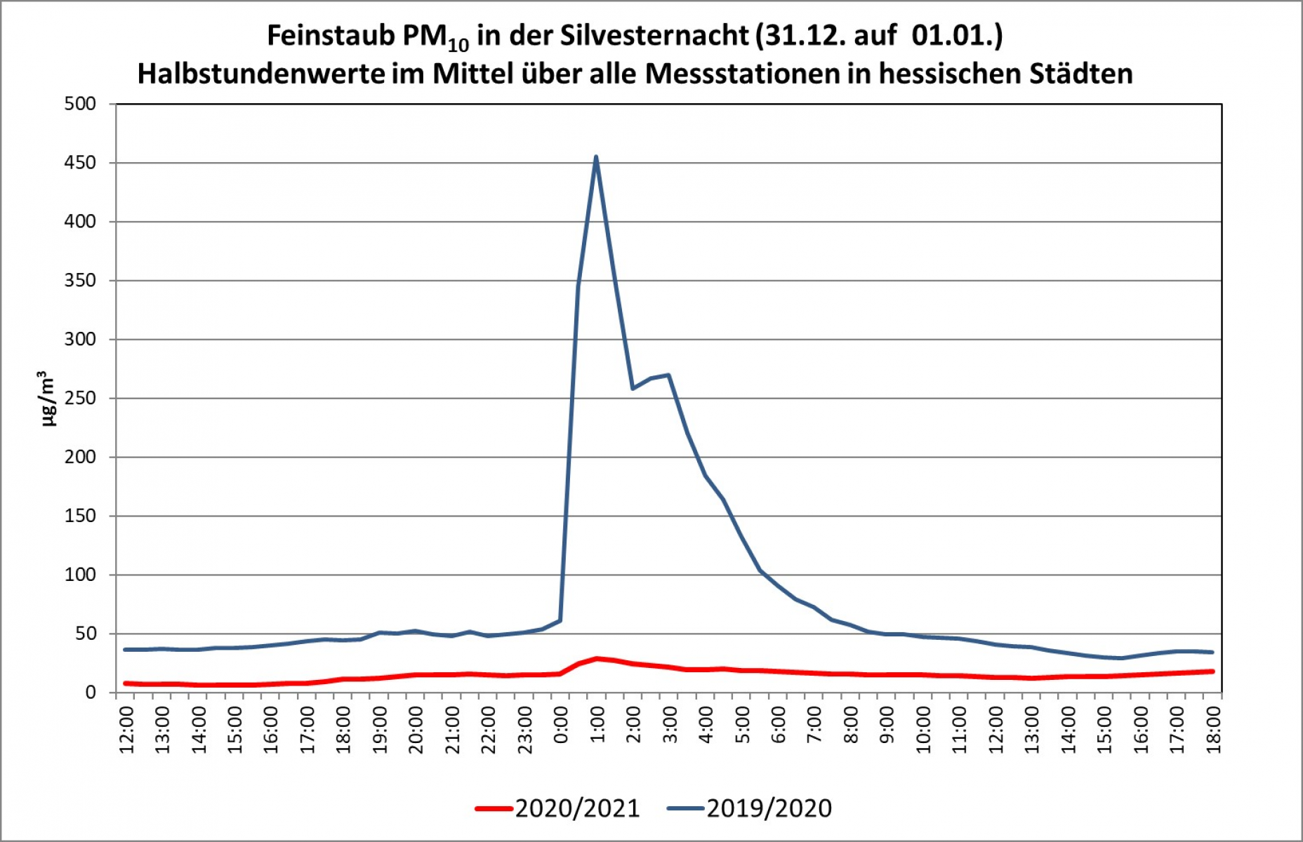 Deutlich bessere Luft durch Verzicht auf Feuerwerk