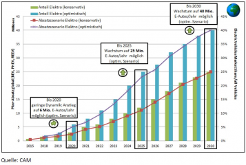 Abbildung 3: Entwicklung der Marktanteile und Absatzzahlen von Elektroautos (BEV, PHEV) bis 2030