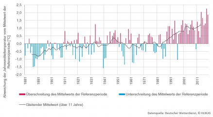 Umweltministerium verstärkt Klimaschutzmaßnahmen - Image