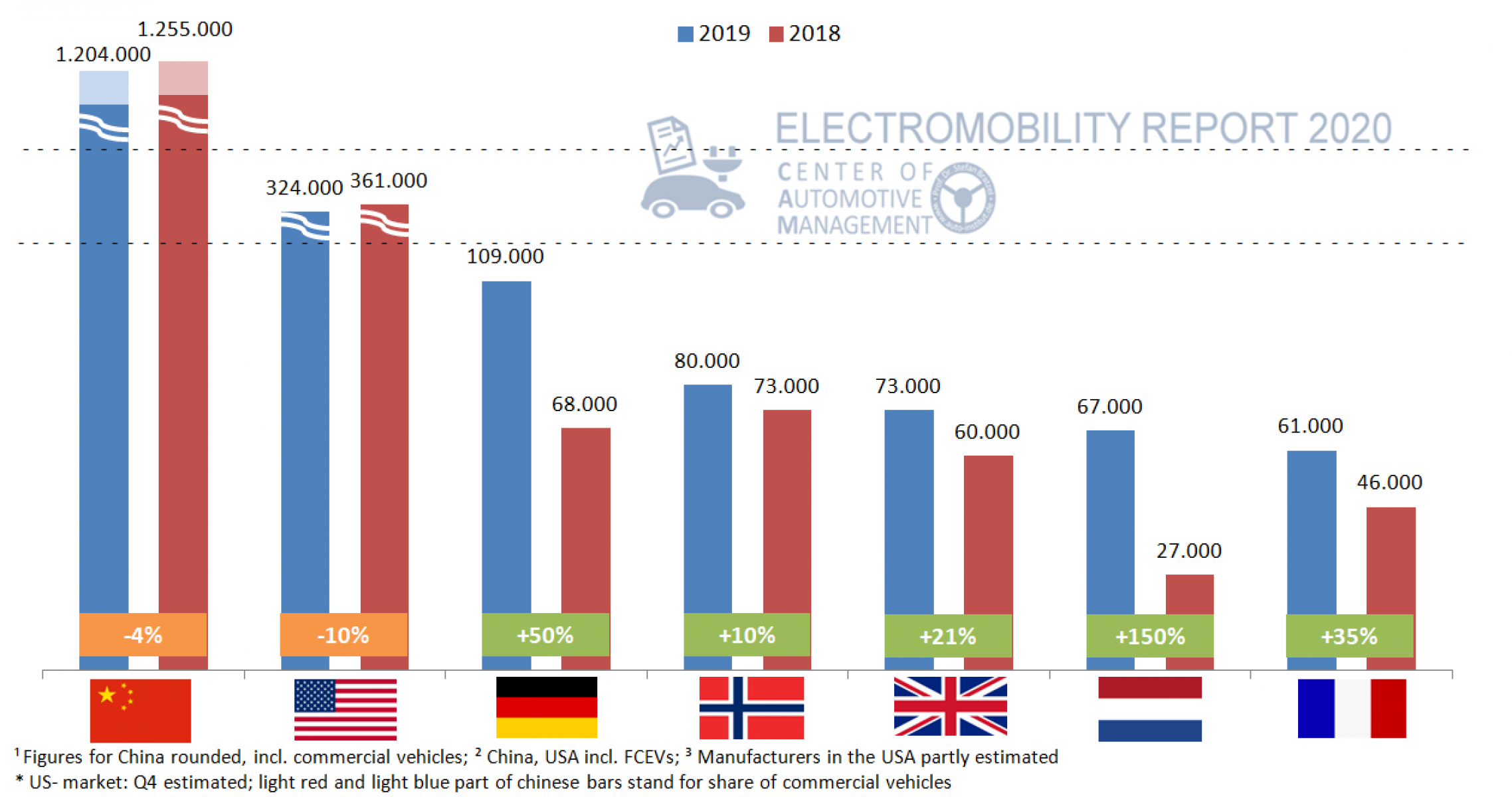 E-Mobilität im internationalen Vergleich.