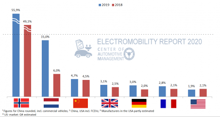 E-Mobilität im internationalen Vergleich.