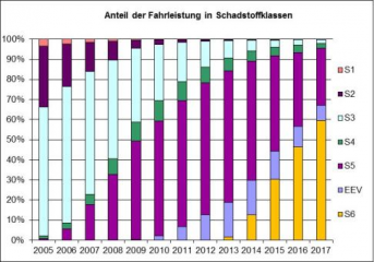 BAG-Mautstatistik 2017: 