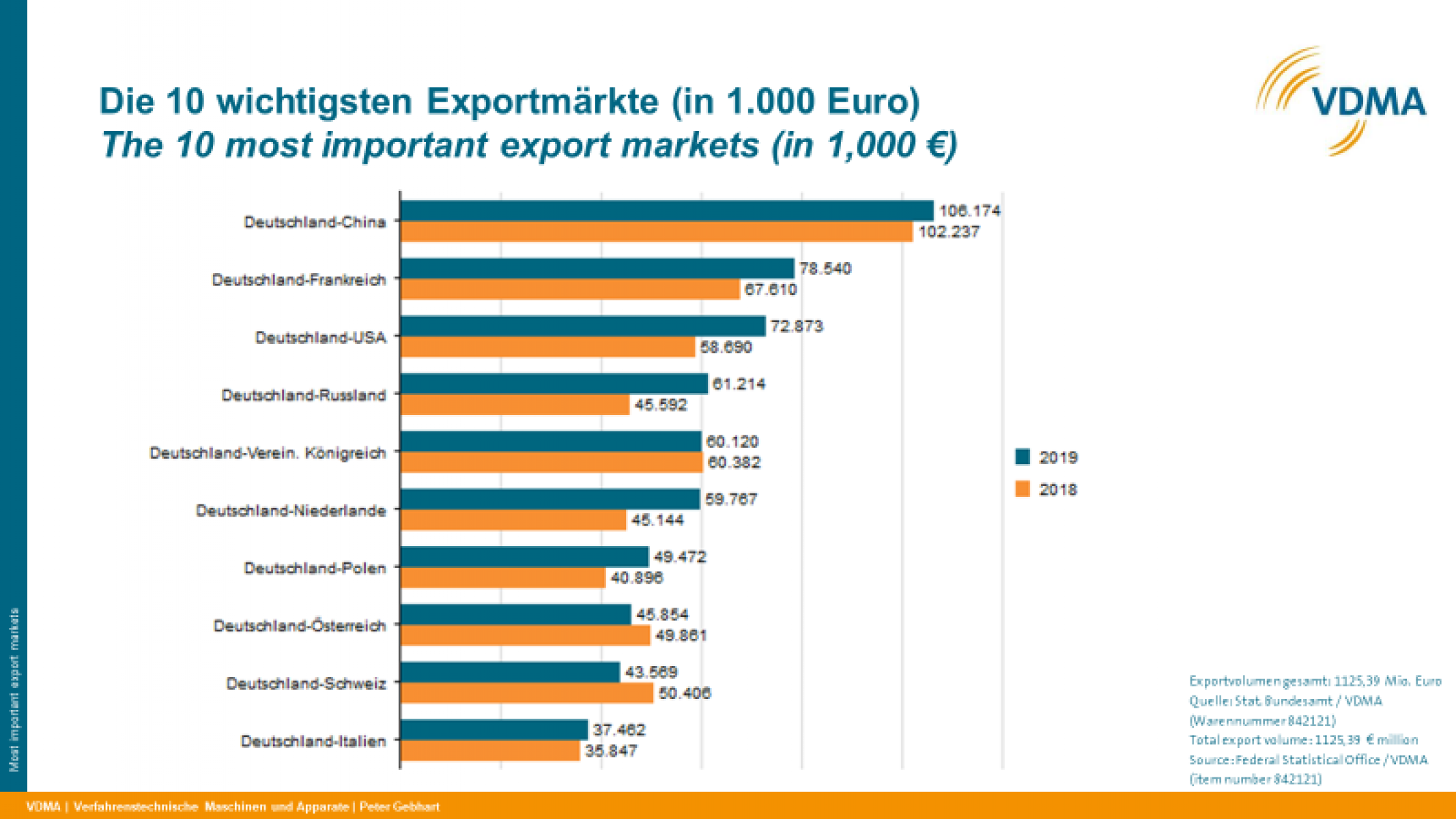 Abbildung 1: Wichtigste Exportmärkte für deutsche Wasser- und Abwassertechnik 2018 im Vergleich zu 2017