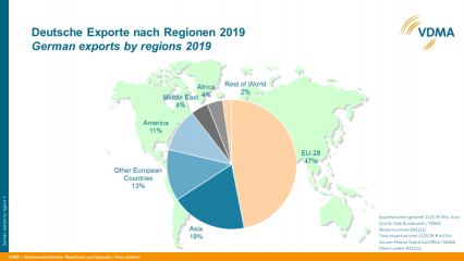 Abbildung 2: Regionale Verteilung der Exporte deutscher Wasser- und Abwassertechnik 2019