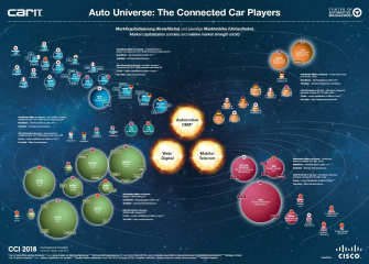 Abbildung 1. Das Auto-Universum. Quelle: CAM/CarIT Kostenfreies Download Poster in Kooperation mit CarIT und Cisco Systems: https://cci.car-it.com/wp-content/uploads/2018/08/CCI_Universum_2018_Web.pdf