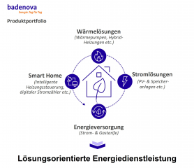 badenova ermöglicht die Energiewende in den eigenen vier Wänden - Image