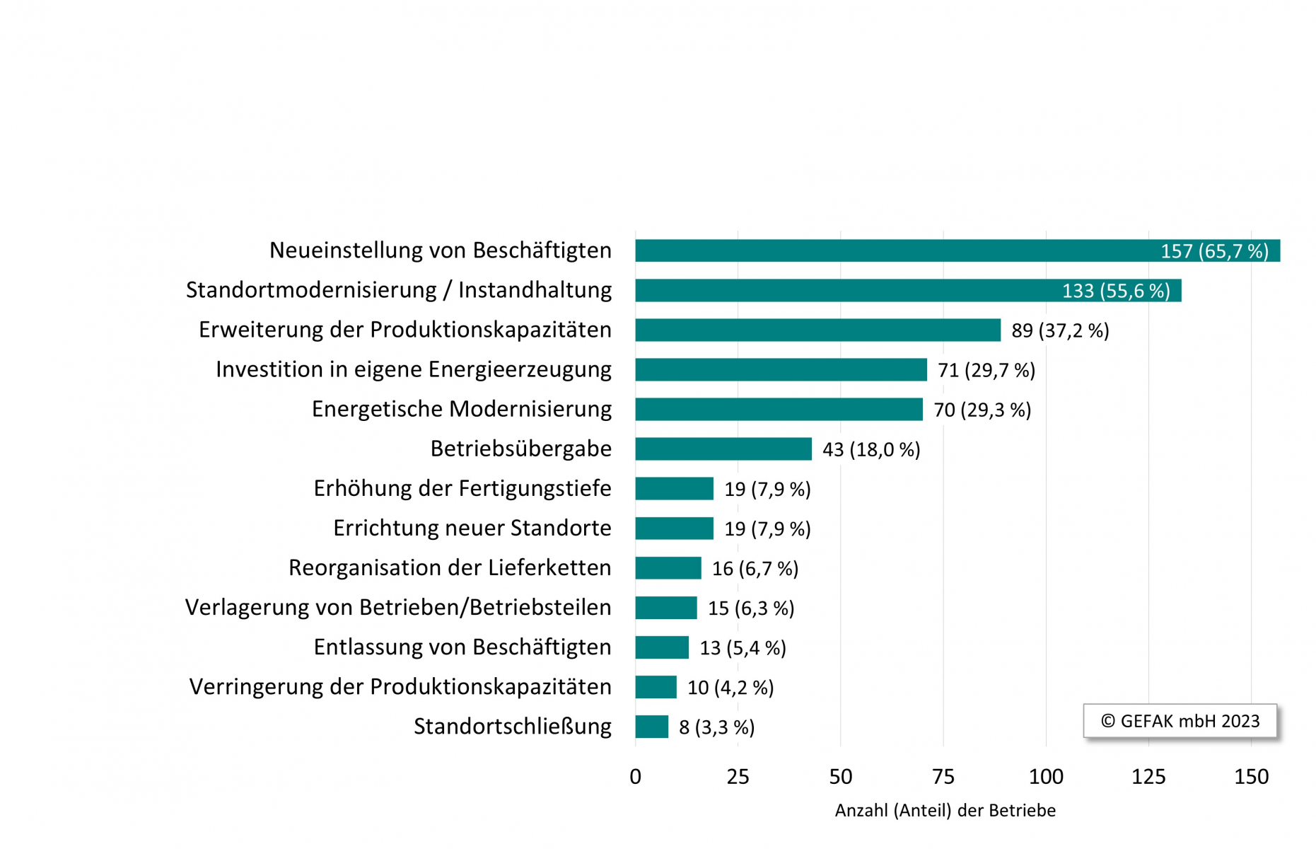 Abb.: Betriebliche Entwicklungsperspektiven bis 2026 als Teilergebnis der Unternehmensbefragung. Quelle: GEFAK mbH 2023.