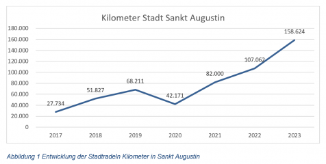 Wieder Rekorde beim Stadtradeln und radaktivste Stadtverwaltung im Rhein-Sieg-Kreis