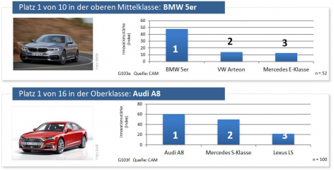 Abbildung 2: Die innovationsstärksten Modelle der Segmente „obere Mittelklasse“ und „Oberklasse“