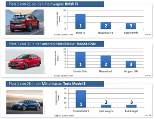 Abbildung 1: Die innovationsstärksten Modelle der Segmente „Kleinwagen“, „untere Mittelklasse“ und „Mittelklasse“