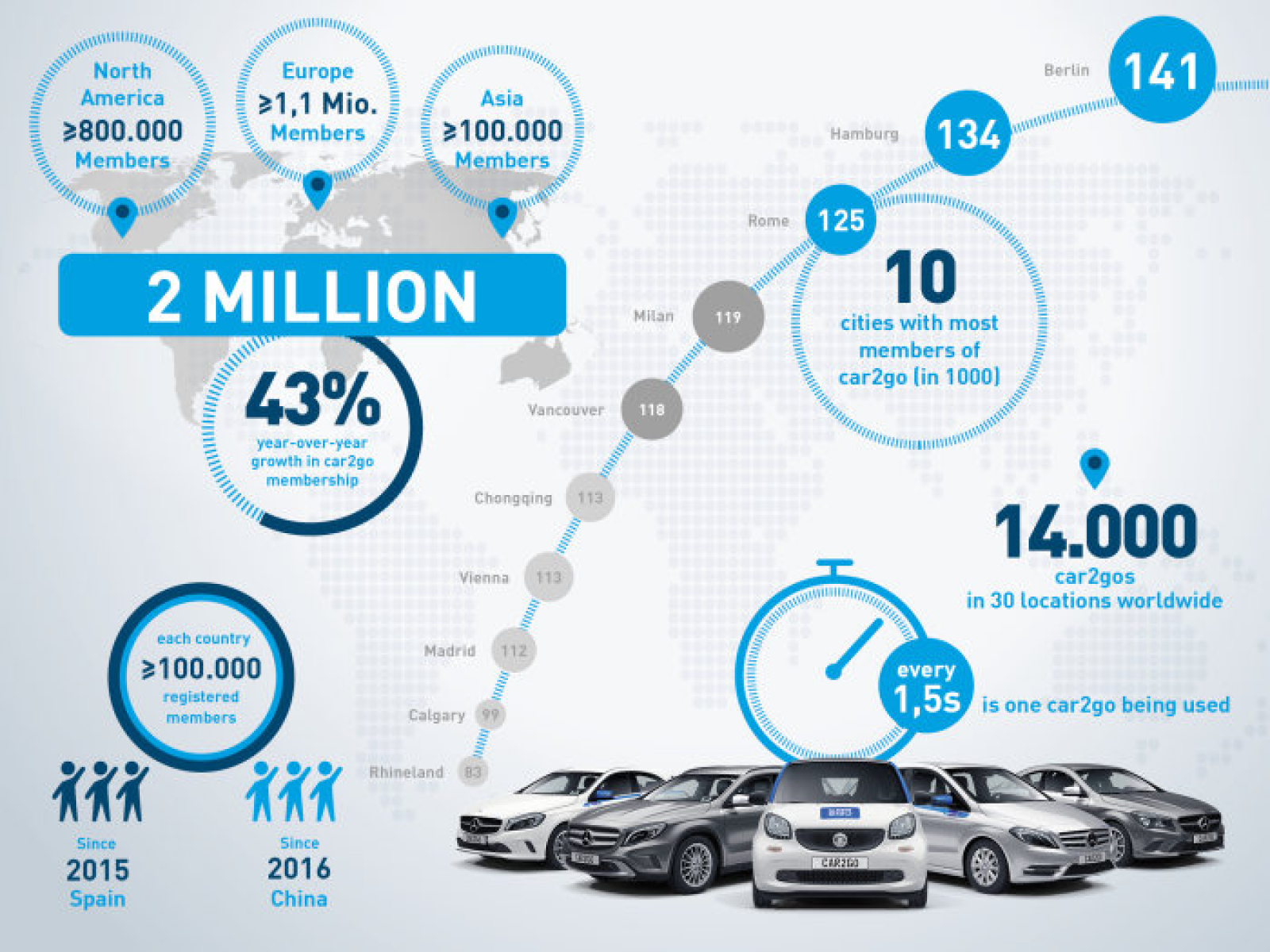 car2go überschreitet Zwei-Millionen-Kunden-Marke