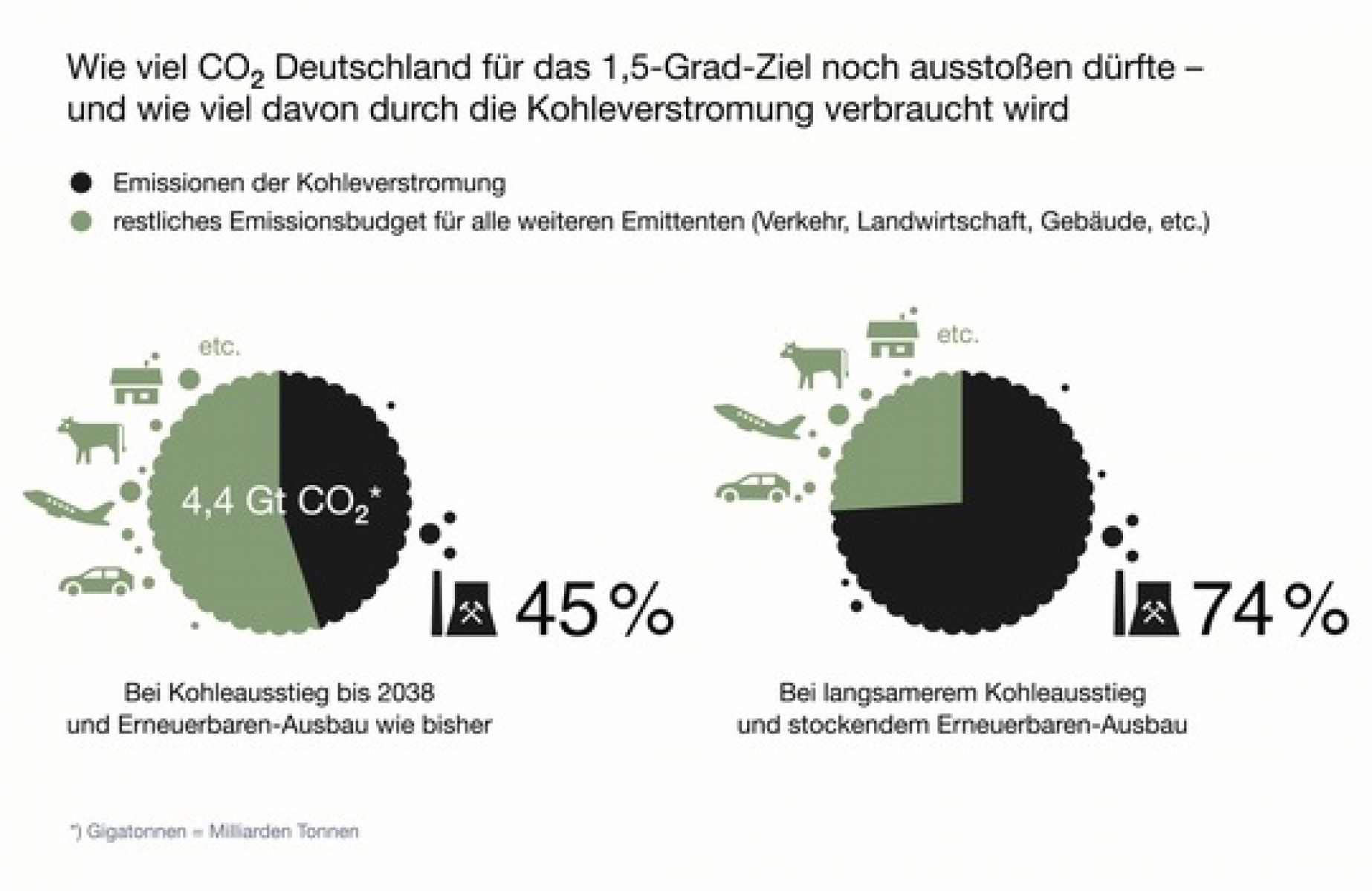 Neue Analyse zu Treibhausgas-Emissionen