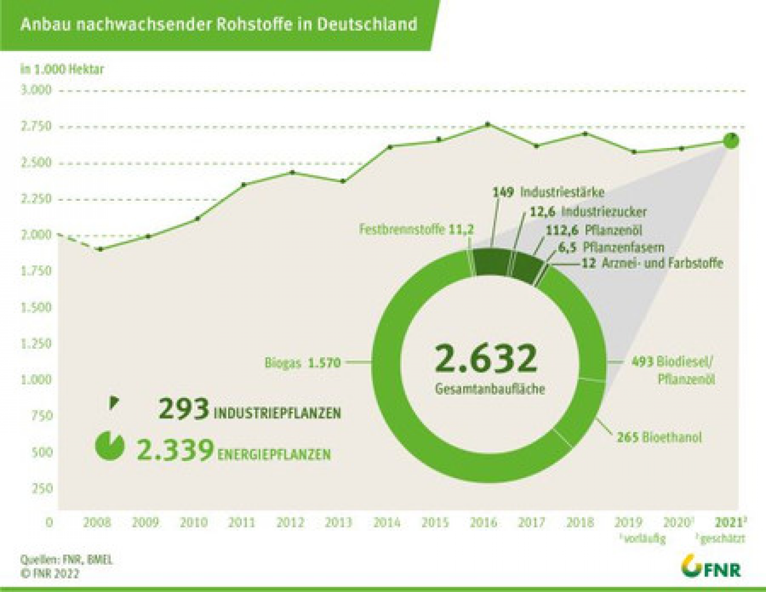 Quelle: FNR