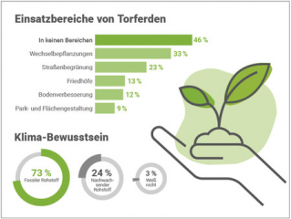 Vorschaubild Infografik Torfnutzung in Kommunen. Die Infografik kann mit Quellenangabe (fnr.de) honorarfrei zur redaktionellen Berichterstattung verwendet werden. Bild: FNR/Papenfuss