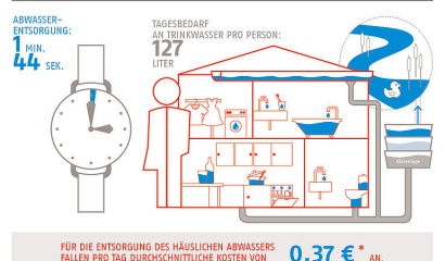 Welttag des Wassers 2022: 