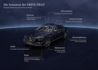 Hochautomatisiertes Fahren: Mercedes-Benz gibt DRIVE PILOT-Verkaufsstart bekannt