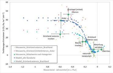 Treibhausgasemissionen organischer Böden in Abhängigkeit von den mittleren Wasserständen.                                                                                                          Bildrechte: LBEG