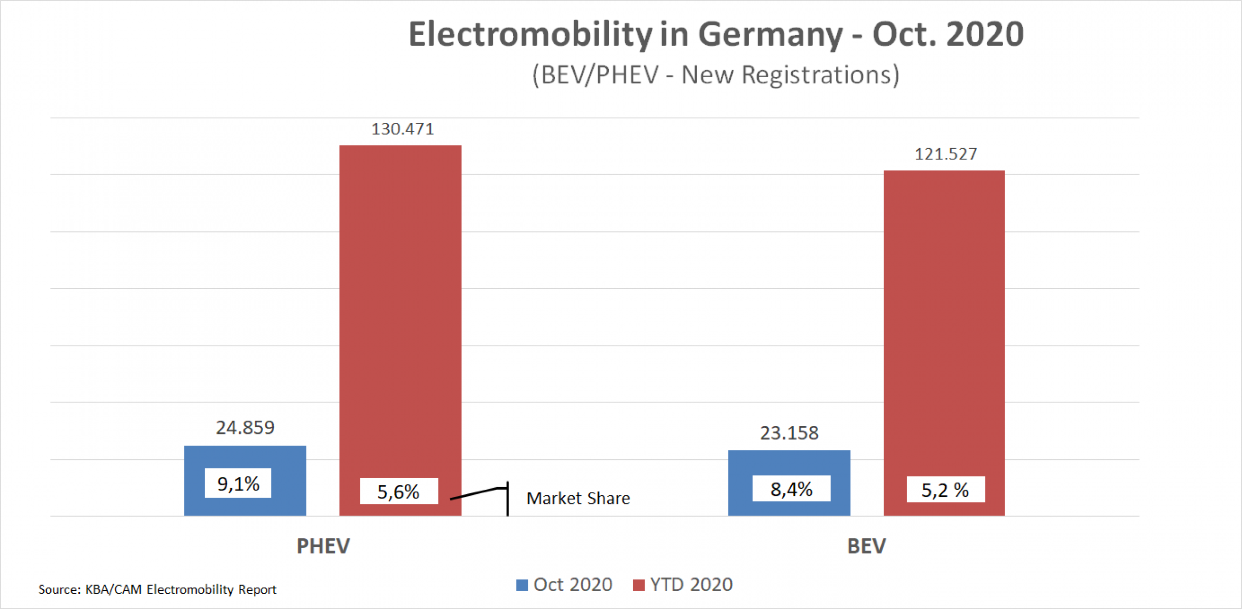 E-Mobilität in Deutschland