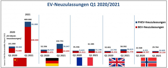 E-Mobilität: Marktrends in den Kernregionen Europa und China im 1. Quartal 2021 - Image