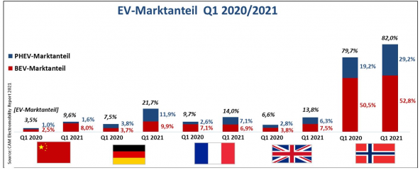 E-Mobilität: Marktrends in den Kernregionen Europa und China im 1. Quartal 2021